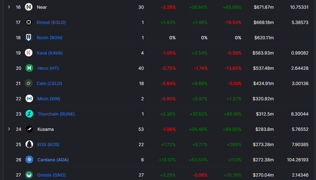 Move over SundaeSwap, Minswap takes top spot as Cardano TVL jumps to 2 million