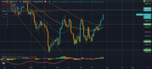 Read more about the article Bitcoin breaks through $46,000 for first time since January