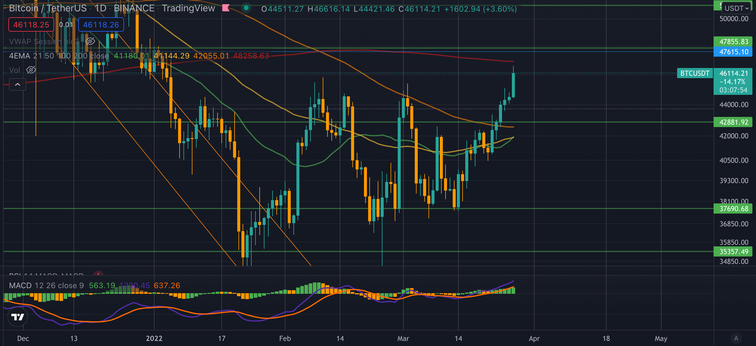 Bitcoin breaks through ,000 for first time since January