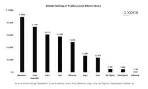 Corporate treasuries: These mining outfits hodl the most bitcoin