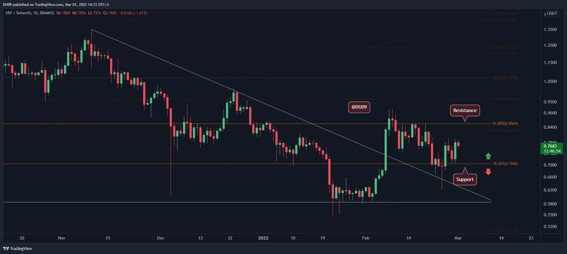 You are currently viewing Ripple Price Analysis: XRP Breaks Above Critical Support, What’s the Next Target?