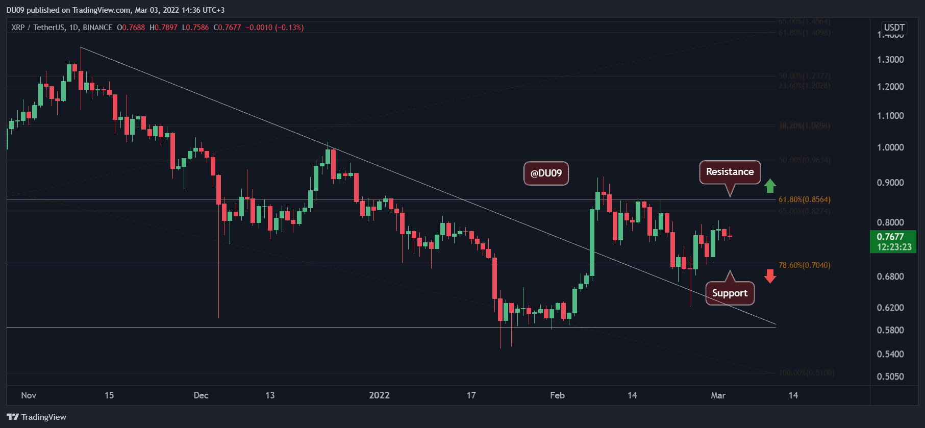 Ripple Price Analysis: XRP Riddled with Indecision as Push to alt=