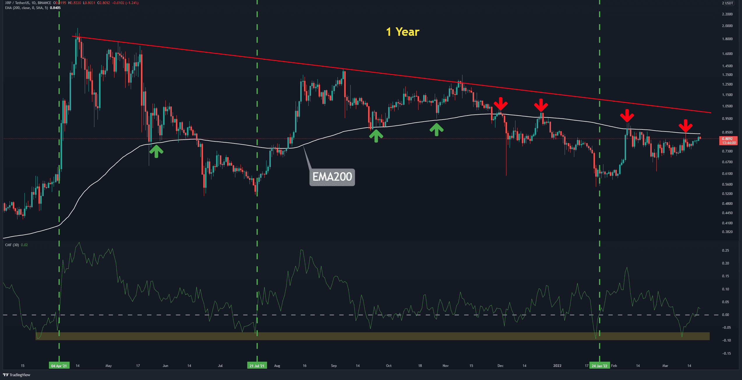 Ripple Facing Critical Resistance, Failure Could Send XRP Below alt=