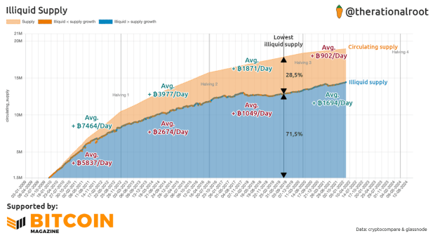 You are currently viewing The HODL Model: Bitcoin Illiquid Supply Is Outpacing Issuance