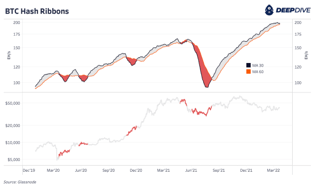 You are currently viewing Bitcoin Mining Hash Ribbons As A Market Indicator