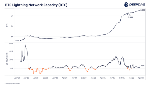 You are currently viewing Bitcoin Lightning Network Continues To Grow