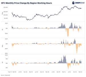 Analyzing Bitcoin Price Changes Based On Regional Working Hours