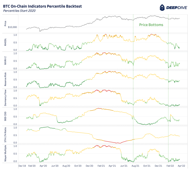 You are currently viewing Can On-Chain Indicators Call Tops And Bottoms For The Bitcoin Price?