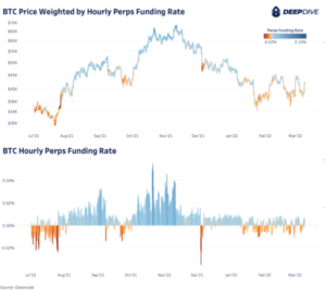 Read more about the article Bitcoin Derivatives Market Reflects Macroeconomic Uncertainty