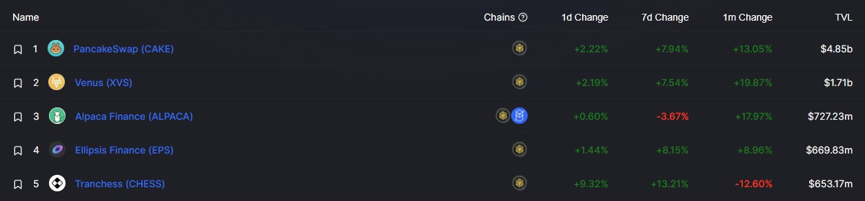 BNB Chain’s top lending protocol integrates with Coinbase Wallet