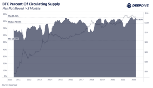 Despite Macroeconomic Turmoil, Bitcoin Holders Remain Unfazed