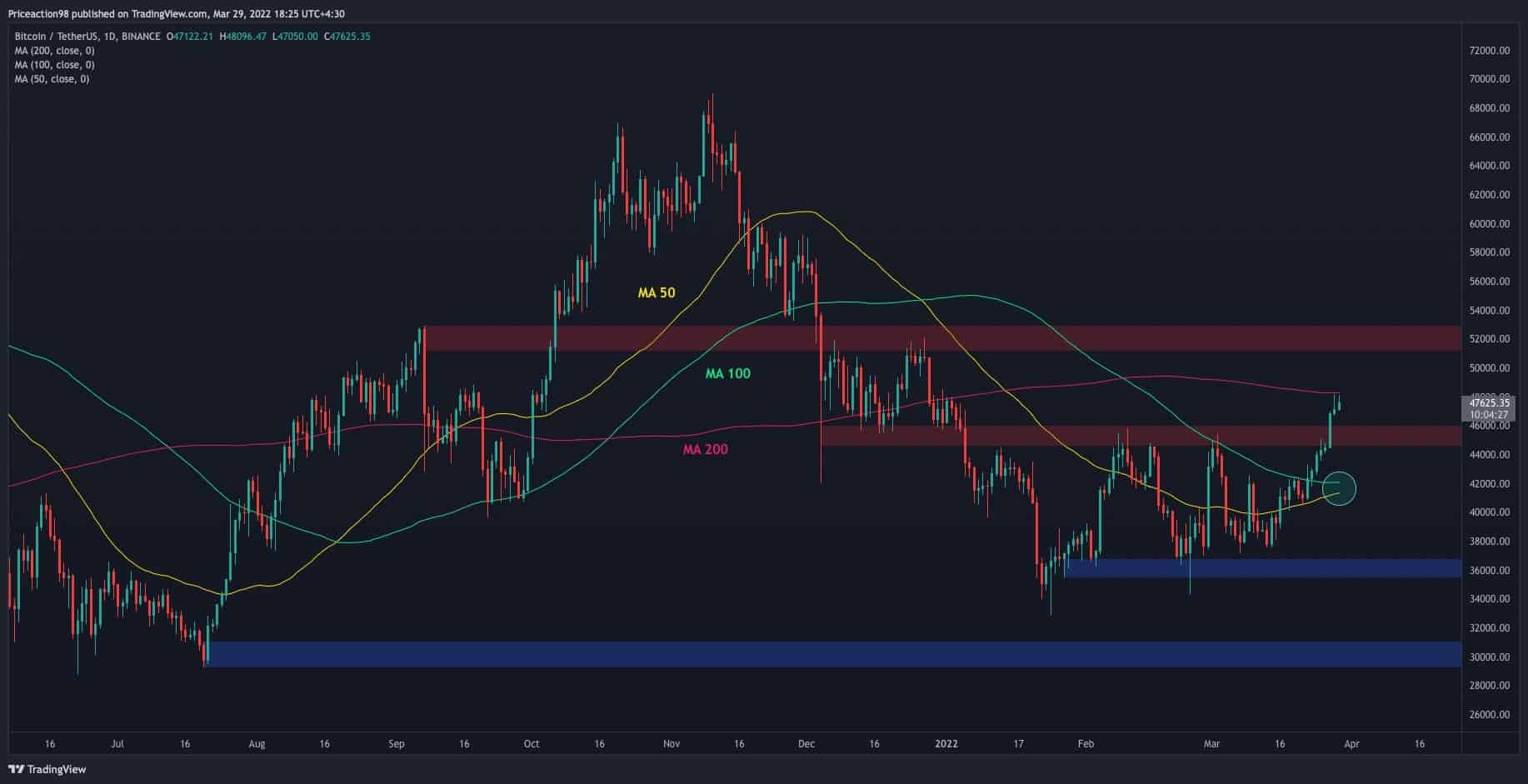 You are currently viewing Bitcoin Price Analysis: BTC Gets Rejected, Possible Bearish Scenario on LTF Charts