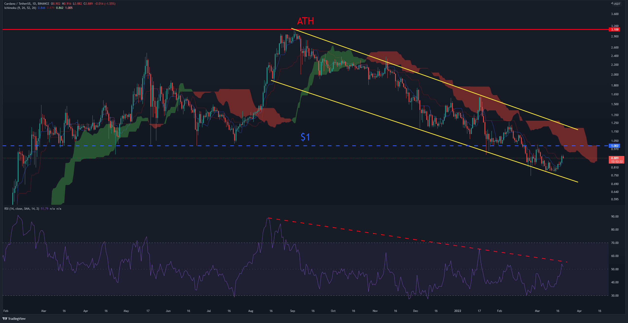 You are currently viewing Cardano Price Analysis: ADA Soars 12% in a Week, What’s the Next Target?