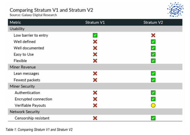 You are currently viewing Bitcoin Mining Pool Protocol Stratum V2 Is Making Progress