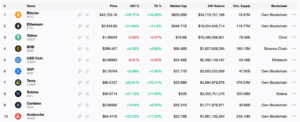 Read more about the article Terra (LUNA) gains 70% in 7 days, overtaking Cardano and Solana by market cap