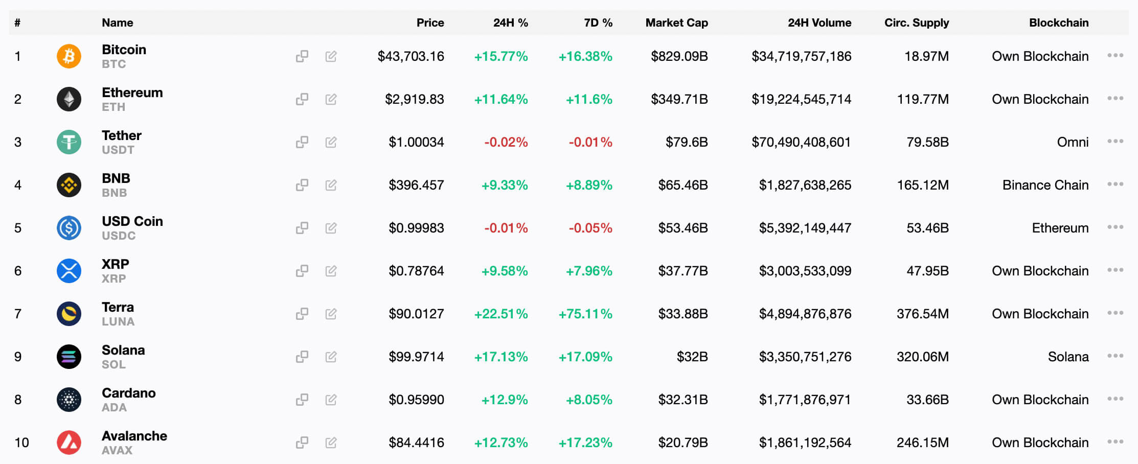 You are currently viewing Terra (LUNA) gains 70% in 7 days, overtaking Cardano and Solana by market cap