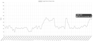 Read more about the article First Time Since November: Bitcoin Fear and Greed Index Shows Greed as BTC Soared