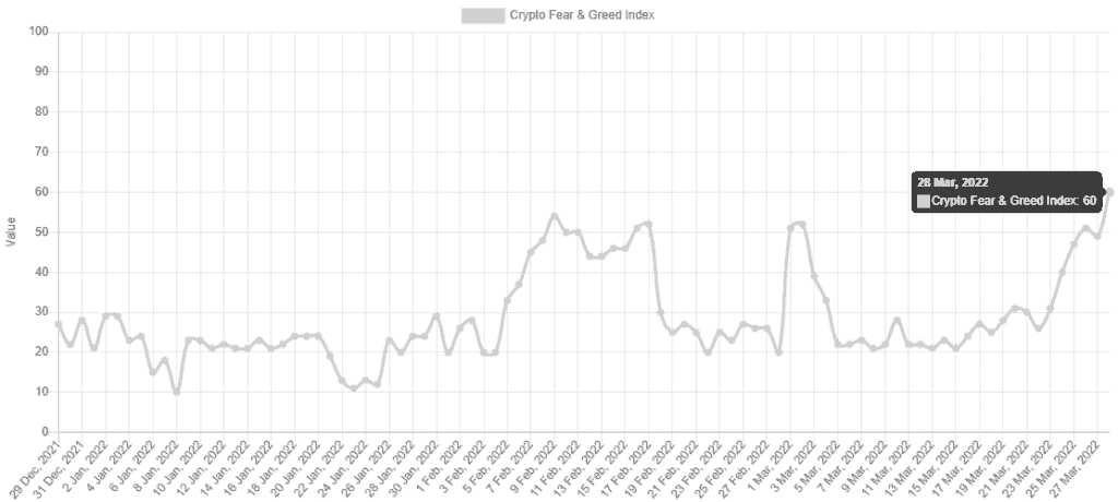 First Time Since November: Bitcoin Fear and Greed Index Shows Greed as BTC Soared