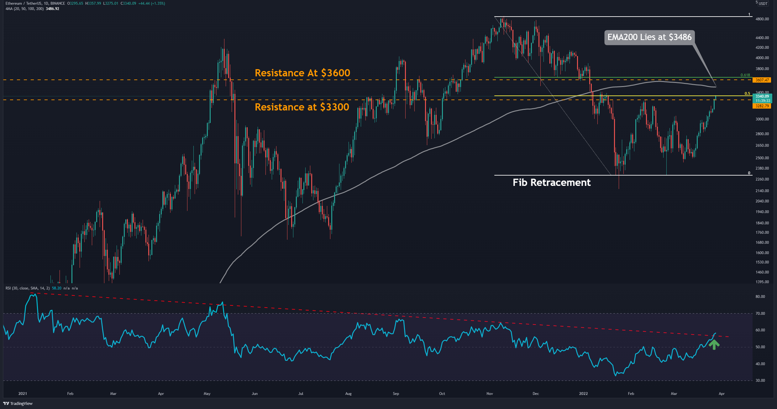 You are currently viewing After 30% Bi-Weekly Surge, Where is the Next Target for ETH? (Ethereum Price Analysis)