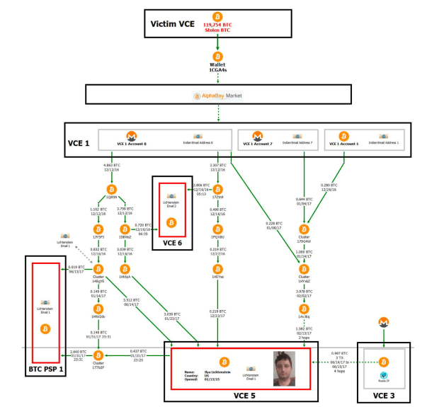 You are currently viewing How Law Enforcement Seized 94,000 Bitcoin Stolen From Bitfinex