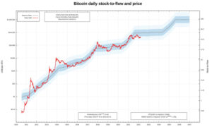 Read more about the article What’s Up With S2F? — A Look At The Popular Bitcoin Model