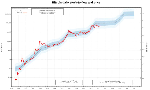 You are currently viewing What’s Up With S2F? — A Look At The Popular Bitcoin Model