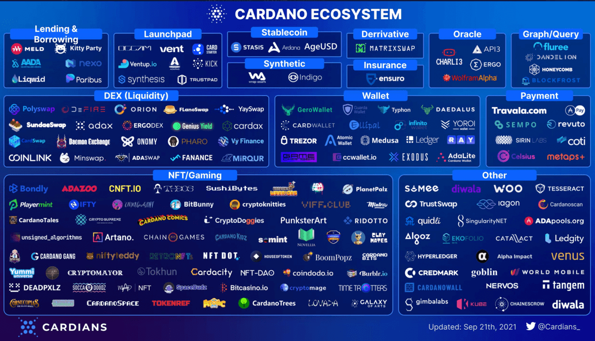 Cardano (ADA) breaks 7 month downtrend, as founder rues the slow pace of dApp rollouts