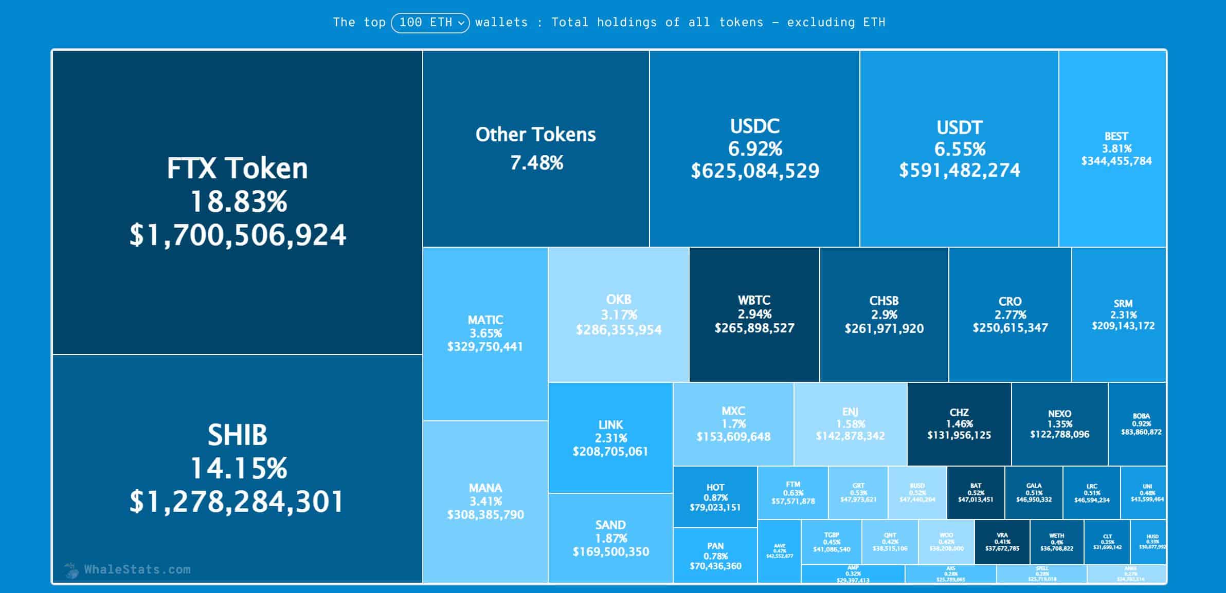 Top 100 ETH Addresses and Their Stacks: What Do Whales Hold?