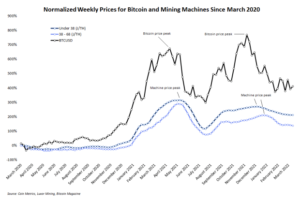 What Can The Bitcoin Price Tell Us About The Mining Hardware Market?