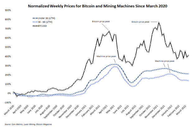 You are currently viewing What Can The Bitcoin Price Tell Us About The Mining Hardware Market?