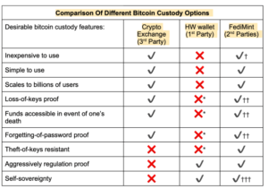 Fedimint – The Evolution Of Bitcoin Custody