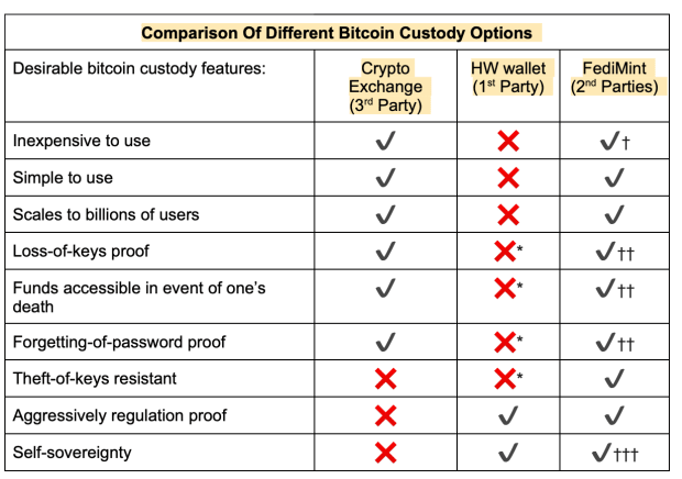 You are currently viewing Fedimint – The Evolution Of Bitcoin Custody