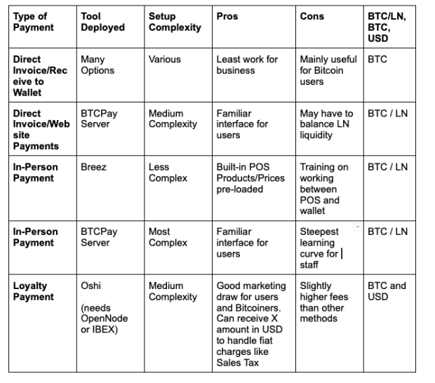 Bitcoin For Small Businesses: Front Line Options