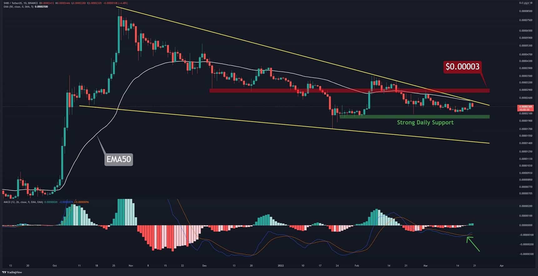 Shiba Inu Price Analysis: Bullish Pattern is Forming, SHIB’s Breakout Imminent?