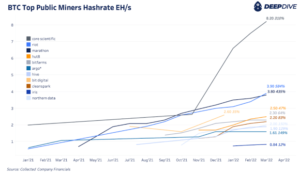 Public Bitcoin Miners Are Increasing Hash Rates, BTC Holdings
