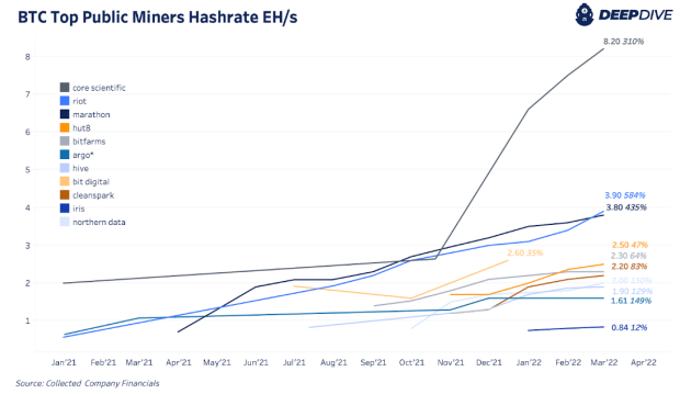 You are currently viewing Public Bitcoin Miners Are Increasing Hash Rates, BTC Holdings