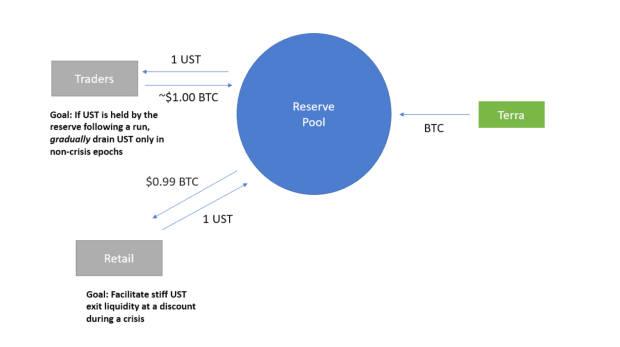 You are currently viewing After Buying $500 Million Of Bitcoin, What Will Luna Do With It?