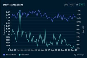 Read more about the article Nansen Report: Polygon Demonstrates Network Resilience and Developer-Friendly Environment in Q3