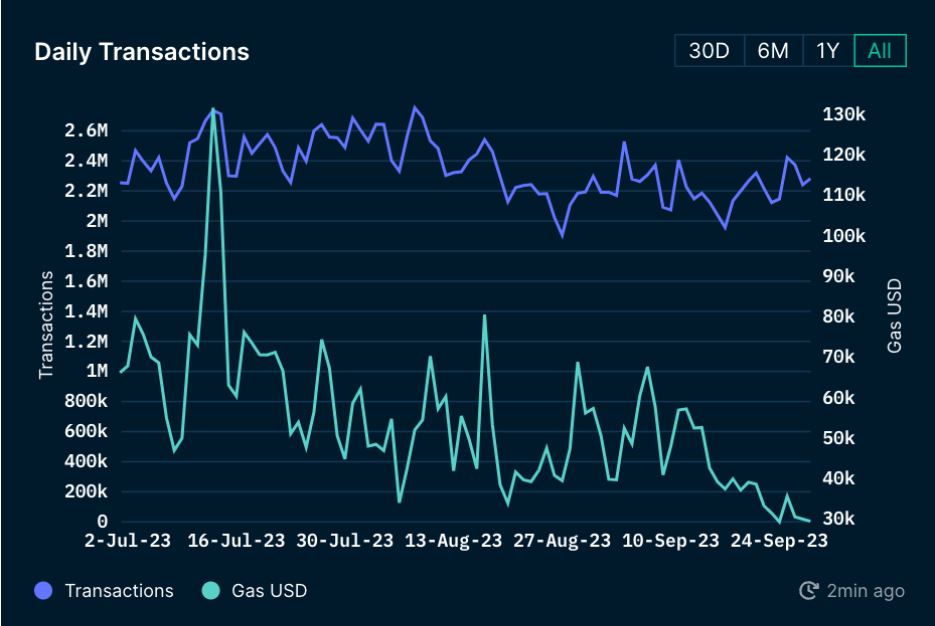 Nansen Report: Polygon Demonstrates Network Resilience and Developer-Friendly Environment in Q3