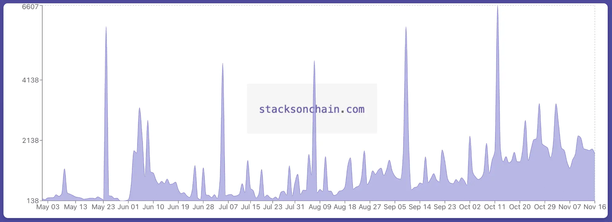 Read more about the article Bitcoin NFTs: Exploring Stacks (STX) NFTs Secured By Bitcoin