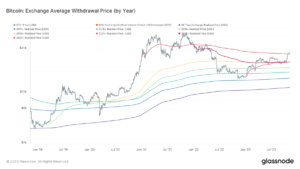 All Bitcoin cohorts are in profit for the first time since October 2021