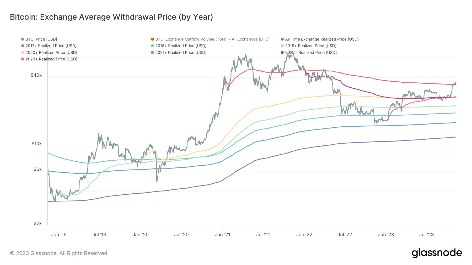 All Bitcoin cohorts are in profit for the first time since October 2021