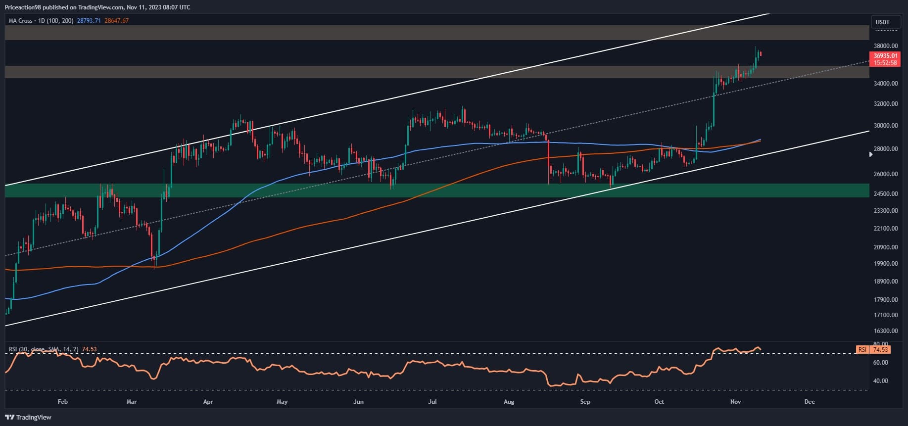 You are currently viewing Is Bitcoin on the Verge of a Massive Rally? (BTC Price Analysis)