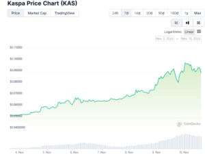 Read more about the article Parabolic: Kaspa KAS Price Jumps Over 28% to New All-Time High Following Exchange Listing