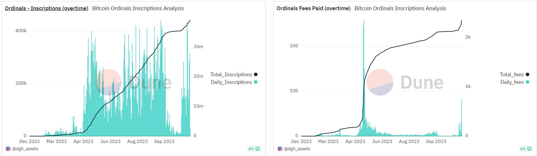 Bitcoin fees up more than 2000% since August due to renewed interest in Ordinals