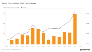 Read more about the article Bitcoin futures volume surges 157% as BTC crosses $37k