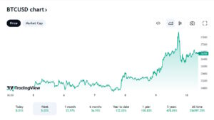 Read more about the article Top Crypto That Will Skyrocket Soon – Bitcoin (BTC), Cardano (ADA), Ripple (XRP), Litecoin (LTC), Chainlink (LINK)