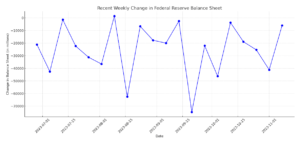 Fed’s balance sheet signals cautious but consistent quantitative tightening