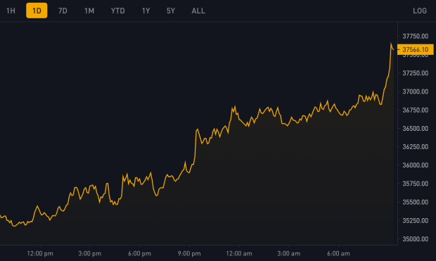 You are currently viewing Bitcoin Price Surges to 18-Month High Above $37,000