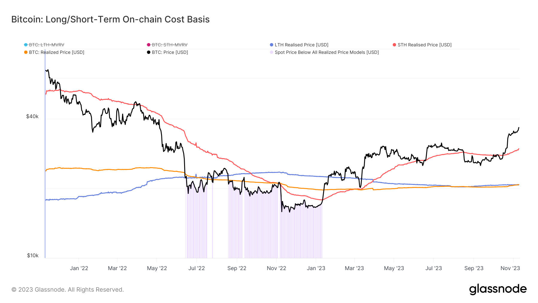 Bullish signal for Bitcoin as realized price outpaces long-term holder cost